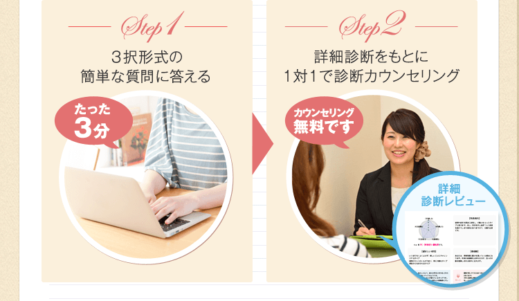 Step1 3択形式の簡単な質問に答える Step2 詳細診断をもとに1対1で診断カウンセリング